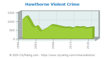 Hawthorne Violent Crime