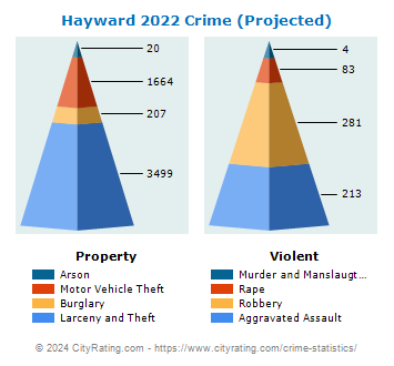 Hayward Crime 2022