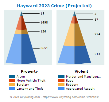 Hayward Crime 2023