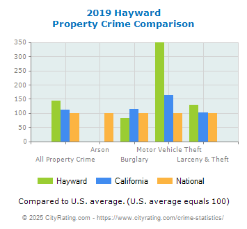 Hayward Property Crime vs. State and National Comparison