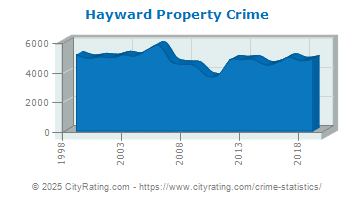 Hayward Property Crime