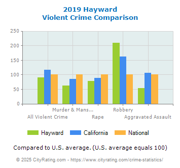 Hayward Violent Crime vs. State and National Comparison