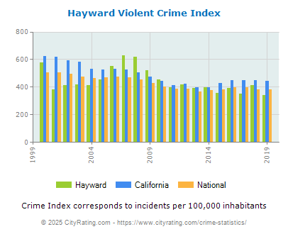 Hayward Violent Crime vs. State and National Per Capita