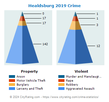 Healdsburg Crime 2019