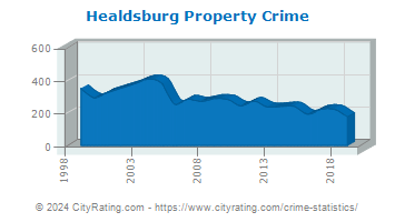 Healdsburg Property Crime