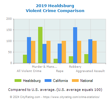Healdsburg Violent Crime vs. State and National Comparison