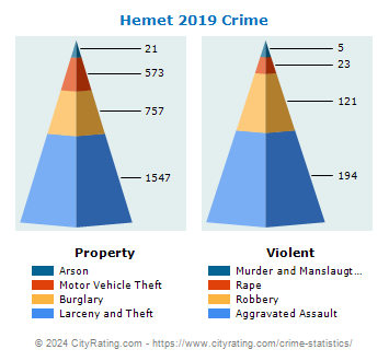 Hemet Crime 2019