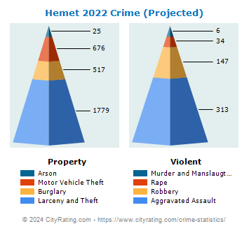 Hemet Crime 2022