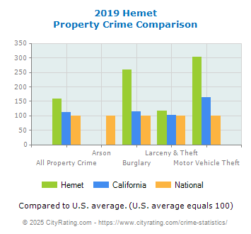 Hemet Property Crime vs. State and National Comparison