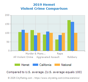 Hemet Violent Crime vs. State and National Comparison