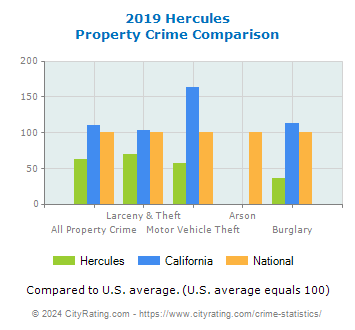 Hercules Property Crime vs. State and National Comparison