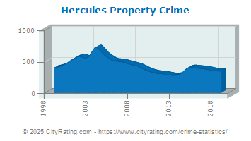 Hercules Property Crime