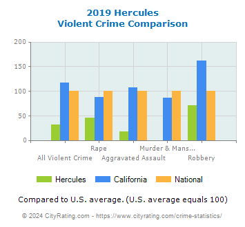 Hercules Violent Crime vs. State and National Comparison