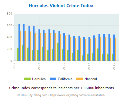 Hercules Violent Crime vs. State and National Per Capita