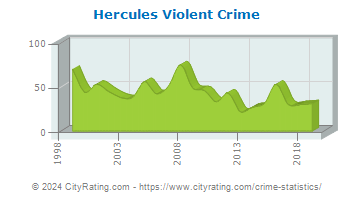 Hercules Violent Crime