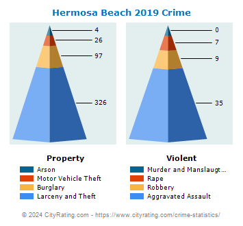 Hermosa Beach Crime 2019