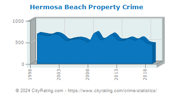 Hermosa Beach Property Crime