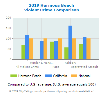 Hermosa Beach Violent Crime vs. State and National Comparison