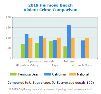 Hermosa Beach Violent Crime vs. State and National Comparison