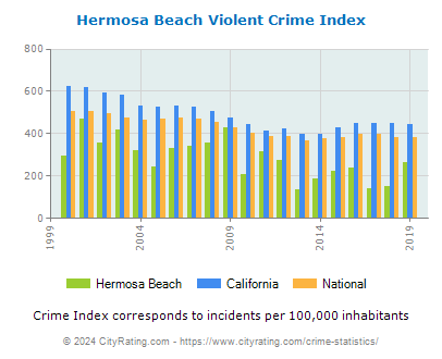 Hermosa Beach Violent Crime vs. State and National Per Capita