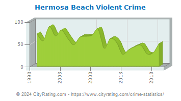 Hermosa Beach Violent Crime