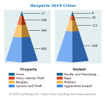 Hesperia Crime 2019