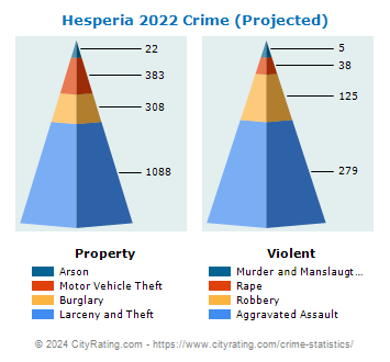 Hesperia Crime 2022
