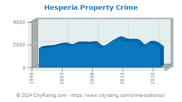Hesperia Property Crime