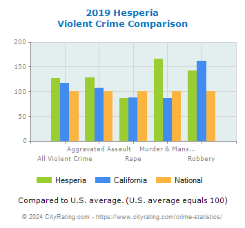 Hesperia Violent Crime vs. State and National Comparison