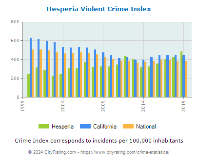 Hesperia Violent Crime vs. State and National Per Capita