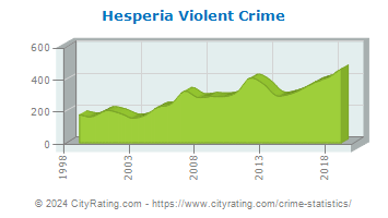 Hesperia Violent Crime