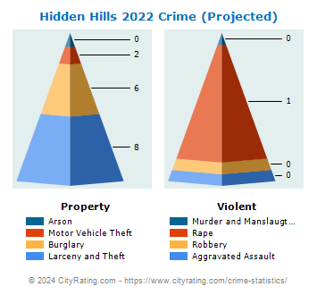 Hidden Hills Crime 2022