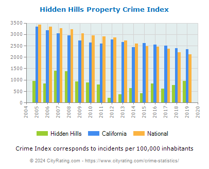 Hidden Hills Property Crime vs. State and National Per Capita
