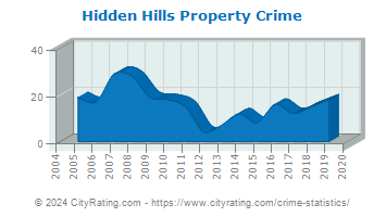 Hidden Hills Property Crime