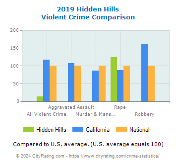 Hidden Hills Violent Crime vs. State and National Comparison