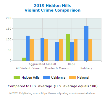 Hidden Hills Violent Crime vs. State and National Comparison