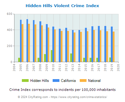 Hidden Hills Violent Crime vs. State and National Per Capita