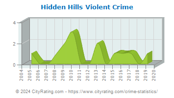 Hidden Hills Violent Crime