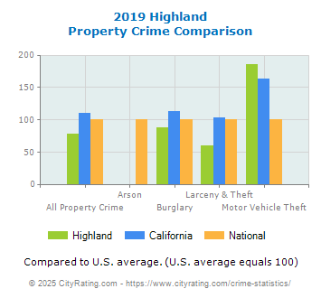 Highland Property Crime vs. State and National Comparison