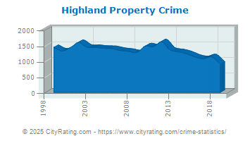 Highland Property Crime