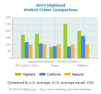 Highland Violent Crime vs. State and National Comparison