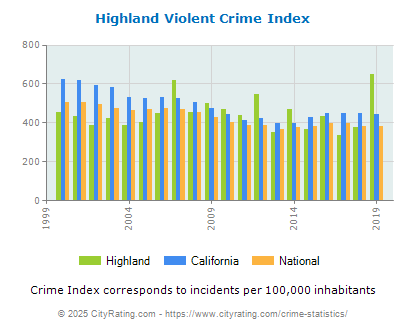 Highland Violent Crime vs. State and National Per Capita