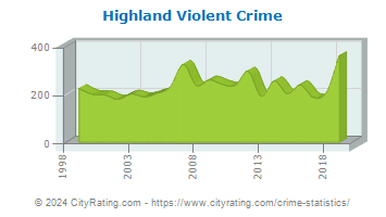 Highland Violent Crime
