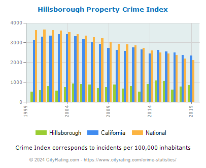 Hillsborough Property Crime vs. State and National Per Capita