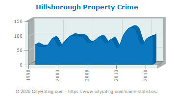 Hillsborough Property Crime