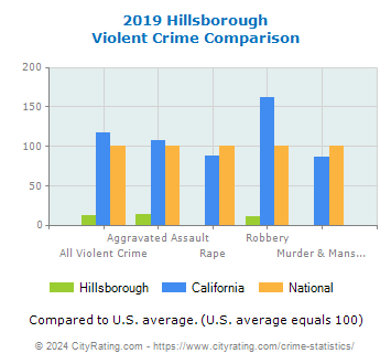 Hillsborough Violent Crime vs. State and National Comparison