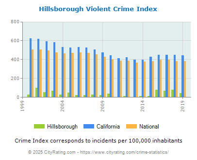 Hillsborough Violent Crime vs. State and National Per Capita