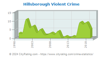 Hillsborough Violent Crime
