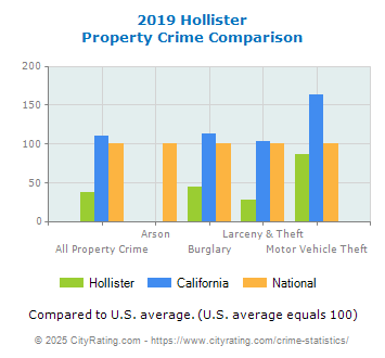 Hollister Property Crime vs. State and National Comparison