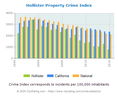 Hollister Property Crime vs. State and National Per Capita